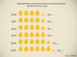 conte grafico raccolta oli vegetali