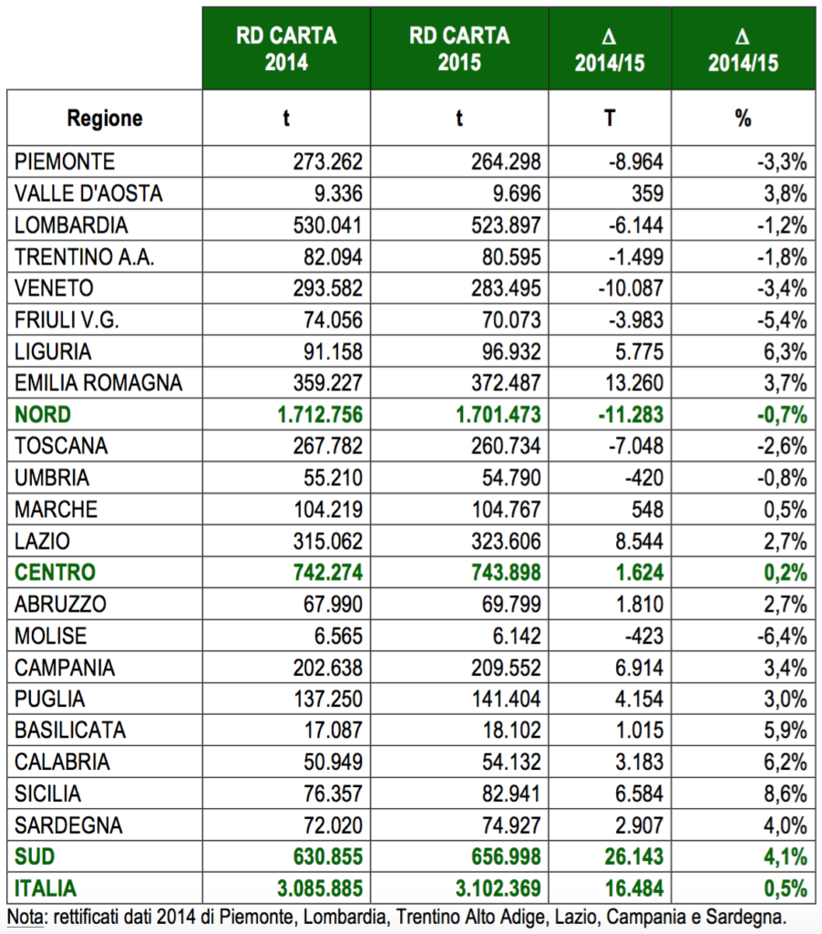 andamento raccolta differenziata