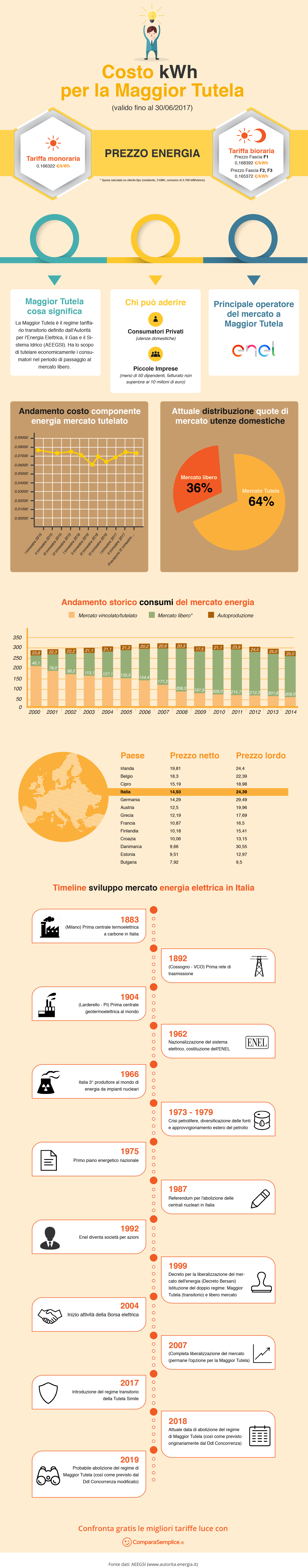 ComparaSemplice.it